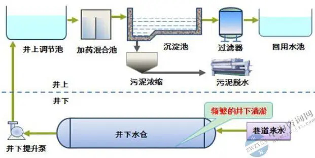 矿井水常规处理系统_看图王 矿井水常规处理系统_看图王